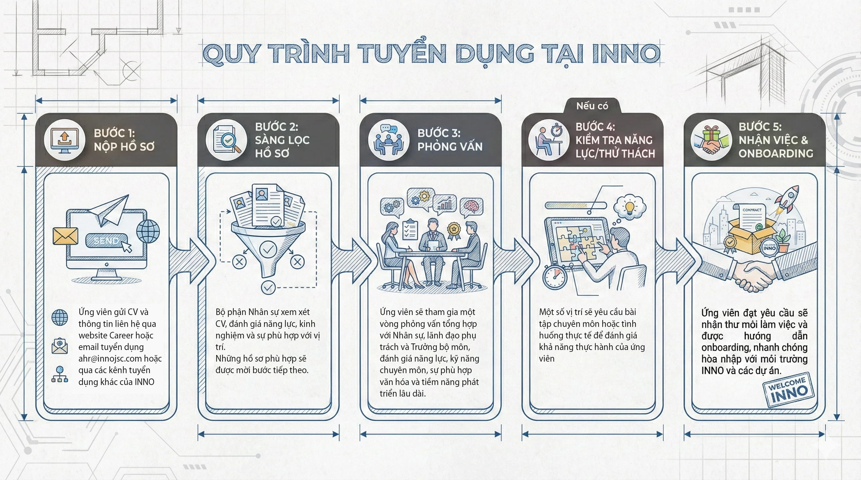 Quy trình tuyển dụng INNO
